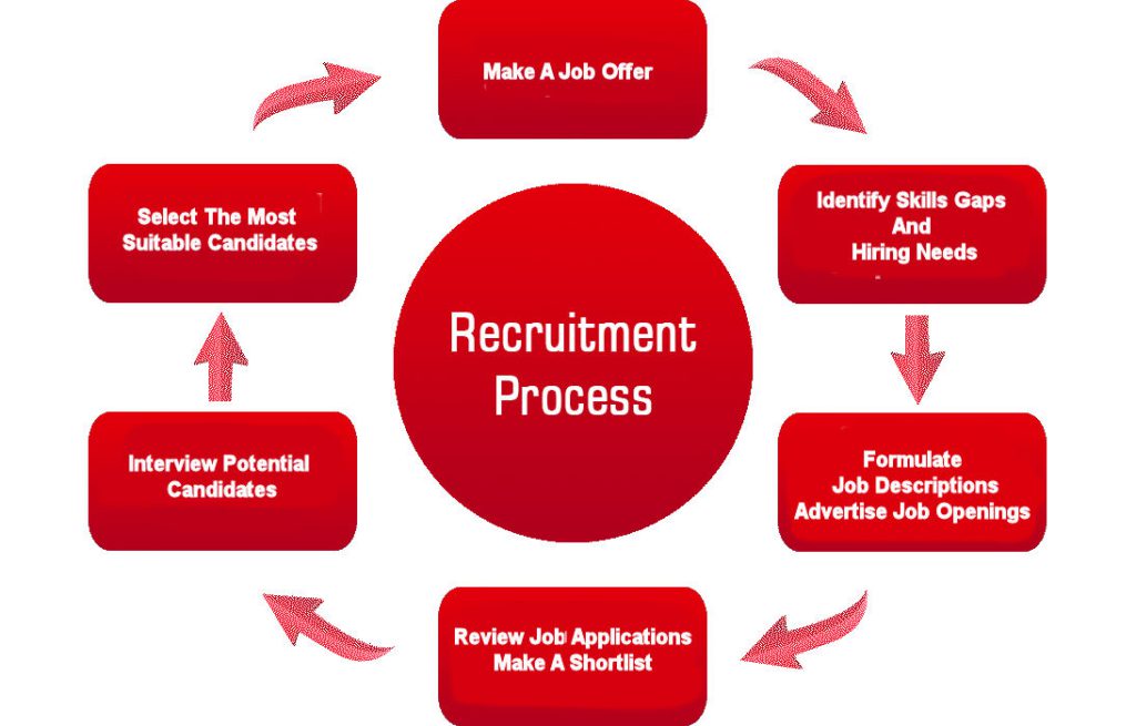 recruitment and selection process images
